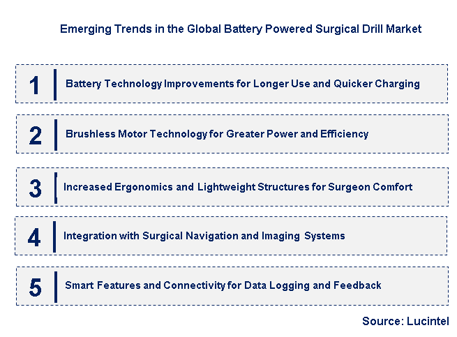 Emerging Trends in the Battery Powered Surgical Drill Market